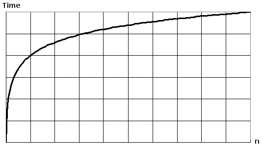 O(log n) graph plot :align: center **O(log n) graph plot. The rise of the curve decelerates as n increases**