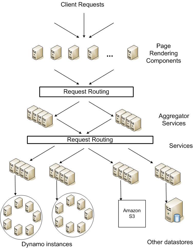 Amazon's Service Oriented Architecture